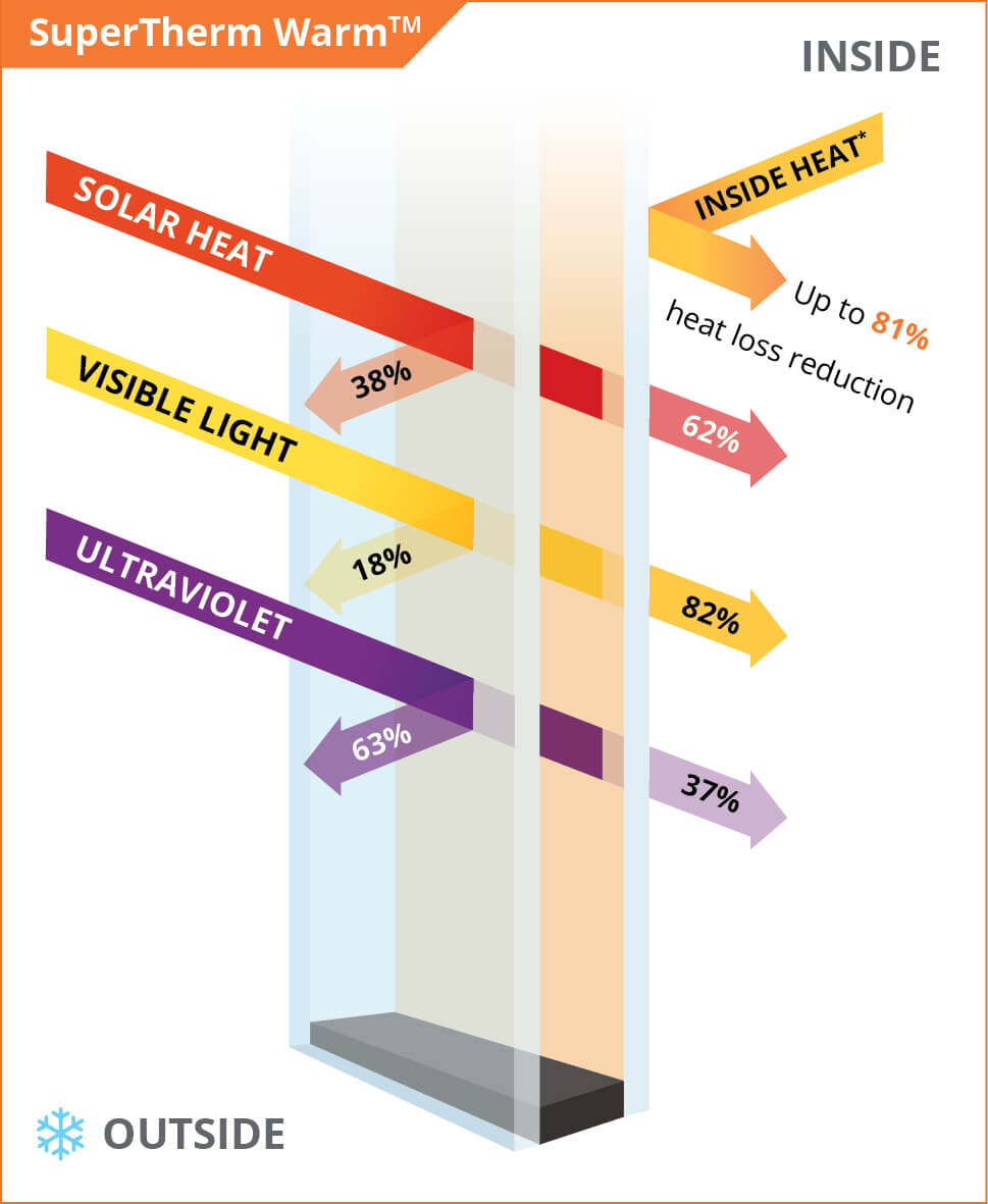 SuperTherm Warm Low E Double Glazing